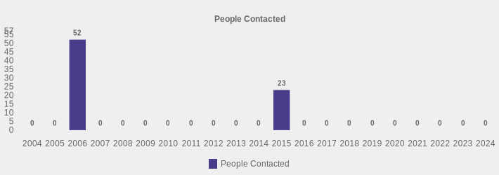 People Contacted (People Contacted:2004=0,2005=0,2006=52,2007=0,2008=0,2009=0,2010=0,2011=0,2012=0,2013=0,2014=0,2015=23,2016=0,2017=0,2018=0,2019=0,2020=0,2021=0,2022=0,2023=0,2024=0|)