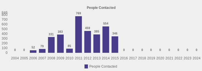 People Contacted (People Contacted:2004=0,2005=0,2006=52,2007=79,2008=331,2009=383,2010=85,2011=769,2012=459,2013=385,2014=554,2015=346,2016=0,2017=0,2018=0,2019=0,2020=0,2021=0,2022=0,2023=0,2024=0|)