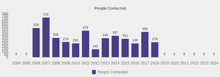 People Contacted (People Contacted:2004=0,2005=0,2006=526,2007=715,2008=348,2009=274,2010=250,2011=478,2012=142,2013=342,2014=387,2015=331,2016=249,2017=456,2018=270,2019=0,2020=0,2021=0,2022=0,2023=0,2024=0|)