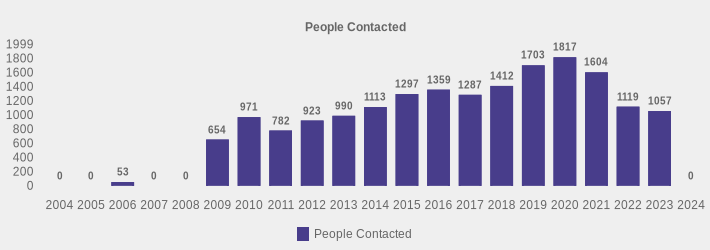 People Contacted (People Contacted:2004=0,2005=0,2006=53,2007=0,2008=0,2009=654,2010=971,2011=782,2012=923,2013=990,2014=1113,2015=1297,2016=1359,2017=1287,2018=1412,2019=1703,2020=1817,2021=1604,2022=1119,2023=1057,2024=0|)