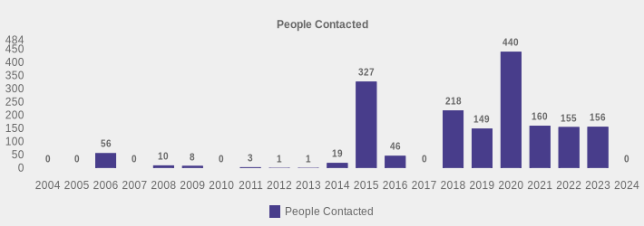 People Contacted (People Contacted:2004=0,2005=0,2006=56,2007=0,2008=10,2009=8,2010=0,2011=3,2012=1,2013=1,2014=19,2015=327,2016=46,2017=0,2018=218,2019=149,2020=440,2021=160,2022=155,2023=156,2024=0|)