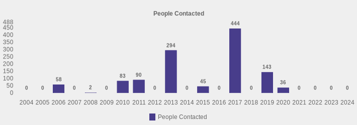People Contacted (People Contacted:2004=0,2005=0,2006=58,2007=0,2008=2,2009=0,2010=83,2011=90,2012=0,2013=294,2014=0,2015=45,2016=0,2017=444,2018=0,2019=143,2020=36,2021=0,2022=0,2023=0,2024=0|)