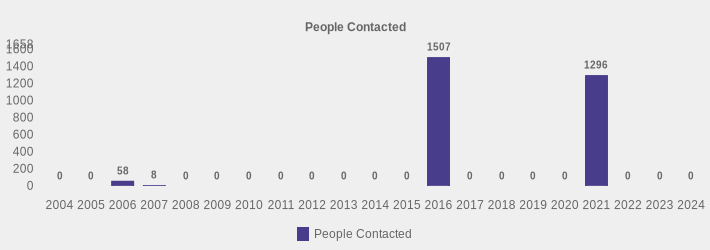 People Contacted (People Contacted:2004=0,2005=0,2006=58,2007=8,2008=0,2009=0,2010=0,2011=0,2012=0,2013=0,2014=0,2015=0,2016=1507,2017=0,2018=0,2019=0,2020=0,2021=1296,2022=0,2023=0,2024=0|)