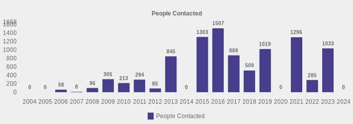 People Contacted (People Contacted:2004=0,2005=0,2006=58,2007=8,2008=96,2009=305,2010=213,2011=294,2012=85,2013=845,2014=0,2015=1303,2016=1507,2017=869,2018=509,2019=1019,2020=0,2021=1296,2022=285,2023=1033,2024=0|)