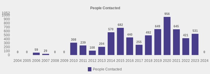 People Contacted (People Contacted:2004=0,2005=0,2006=59,2007=29,2008=0,2009=0,2010=308,2011=239,2012=108,2013=204,2014=570,2015=682,2016=440,2017=255,2018=492,2019=649,2020=956,2021=645,2022=421,2023=531,2024=0|)