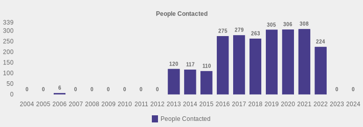 People Contacted (People Contacted:2004=0,2005=0,2006=6,2007=0,2008=0,2009=0,2010=0,2011=0,2012=0,2013=120,2014=117,2015=110,2016=275,2017=279,2018=263,2019=305,2020=306,2021=308,2022=224,2023=0,2024=0|)