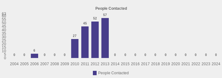 People Contacted (People Contacted:2004=0,2005=0,2006=6,2007=0,2008=0,2009=0,2010=27,2011=45,2012=52,2013=57,2014=0,2015=0,2016=0,2017=0,2018=0,2019=0,2020=0,2021=0,2022=0,2023=0,2024=0|)