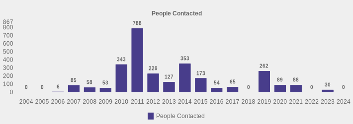 People Contacted (People Contacted:2004=0,2005=0,2006=6,2007=85,2008=58,2009=53,2010=343,2011=788,2012=229,2013=127,2014=353,2015=173,2016=54,2017=65,2018=0,2019=262,2020=89,2021=88,2022=0,2023=30,2024=0|)