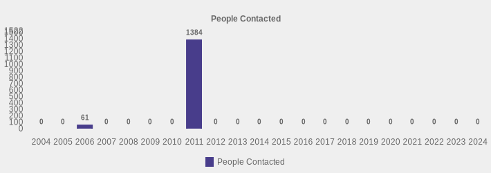 People Contacted (People Contacted:2004=0,2005=0,2006=61,2007=0,2008=0,2009=0,2010=0,2011=1384,2012=0,2013=0,2014=0,2015=0,2016=0,2017=0,2018=0,2019=0,2020=0,2021=0,2022=0,2023=0,2024=0|)