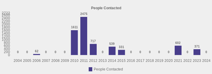 People Contacted (People Contacted:2004=0,2005=0,2006=62,2007=0,2008=0,2009=0,2010=1611,2011=2475,2012=717,2013=0,2014=539,2015=331,2016=0,2017=0,2018=0,2019=0,2020=0,2021=602,2022=0,2023=371,2024=0|)