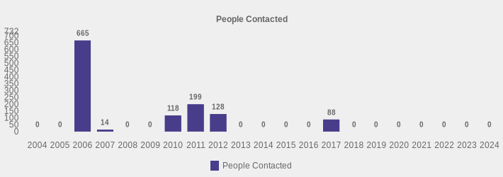 People Contacted (People Contacted:2004=0,2005=0,2006=665,2007=14,2008=0,2009=0,2010=118,2011=199,2012=128,2013=0,2014=0,2015=0,2016=0,2017=88,2018=0,2019=0,2020=0,2021=0,2022=0,2023=0,2024=0|)