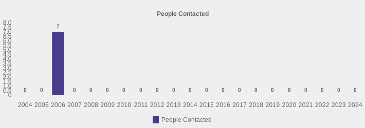 People Contacted (People Contacted:2004=0,2005=0,2006=7,2007=0,2008=0,2009=0,2010=0,2011=0,2012=0,2013=0,2014=0,2015=0,2016=0,2017=0,2018=0,2019=0,2020=0,2021=0,2022=0,2023=0,2024=0|)