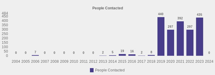 People Contacted (People Contacted:2004=0,2005=0,2006=7,2007=0,2008=0,2009=0,2010=0,2011=0,2012=0,2013=2,2014=5,2015=19,2016=16,2017=2,2018=8,2019=440,2020=297,2021=392,2022=297,2023=435,2024=0|)