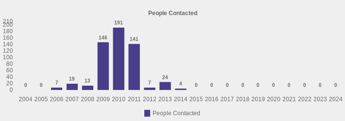 People Contacted (People Contacted:2004=0,2005=0,2006=7,2007=19,2008=13,2009=146,2010=191,2011=141,2012=7,2013=24,2014=4,2015=0,2016=0,2017=0,2018=0,2019=0,2020=0,2021=0,2022=0,2023=0,2024=0|)