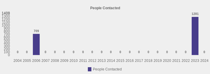 People Contacted (People Contacted:2004=0,2005=0,2006=709,2007=0,2008=0,2009=0,2010=0,2011=0,2012=0,2013=0,2014=0,2015=0,2016=0,2017=0,2018=0,2019=0,2020=0,2021=0,2022=0,2023=1281,2024=0|)