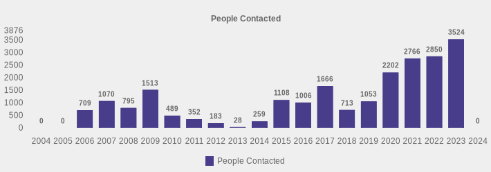 People Contacted (People Contacted:2004=0,2005=0,2006=709,2007=1070,2008=795,2009=1513,2010=489,2011=352,2012=183,2013=28,2014=259,2015=1108,2016=1006,2017=1666,2018=713,2019=1053,2020=2202,2021=2766,2022=2850,2023=3524,2024=0|)