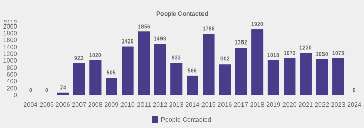 People Contacted (People Contacted:2004=0,2005=0,2006=74,2007=922,2008=1020,2009=505,2010=1420,2011=1856,2012=1498,2013=933,2014=566,2015=1786,2016=902,2017=1382,2018=1920,2019=1018,2020=1072,2021=1230,2022=1050,2023=1073,2024=0|)