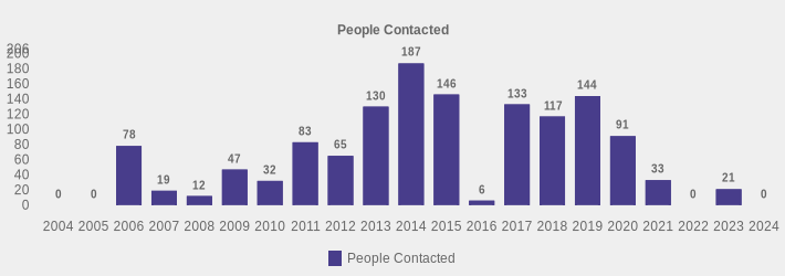 People Contacted (People Contacted:2004=0,2005=0,2006=78,2007=19,2008=12,2009=47,2010=32,2011=83,2012=65,2013=130,2014=187,2015=146,2016=6,2017=133,2018=117,2019=144,2020=91,2021=33,2022=0,2023=21,2024=0|)