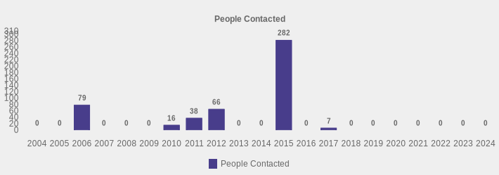 People Contacted (People Contacted:2004=0,2005=0,2006=79,2007=0,2008=0,2009=0,2010=16,2011=38,2012=66,2013=0,2014=0,2015=282,2016=0,2017=7,2018=0,2019=0,2020=0,2021=0,2022=0,2023=0,2024=0|)
