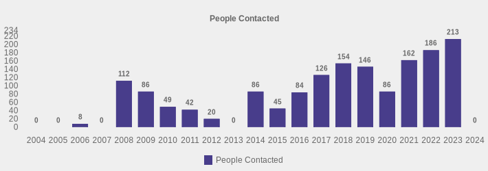 People Contacted (People Contacted:2004=0,2005=0,2006=8,2007=0,2008=112,2009=86,2010=49,2011=42,2012=20,2013=0,2014=86,2015=45,2016=84,2017=126,2018=154,2019=146,2020=86,2021=162,2022=186,2023=213,2024=0|)