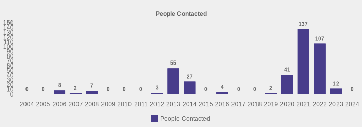 People Contacted (People Contacted:2004=0,2005=0,2006=8,2007=2,2008=7,2009=0,2010=0,2011=0,2012=3,2013=55,2014=27,2015=0,2016=4,2017=0,2018=0,2019=2,2020=41,2021=137,2022=107,2023=12,2024=0|)