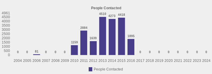 People Contacted (People Contacted:2004=0,2005=0,2006=81,2007=0,2008=0,2009=0,2010=1159,2011=2884,2012=1639,2013=4510,2014=4273,2015=4418,2016=1895,2017=0,2018=0,2019=0,2020=0,2021=0,2022=0,2023=0,2024=0|)