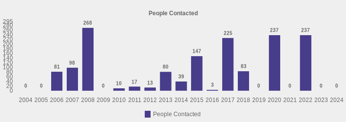 People Contacted (People Contacted:2004=0,2005=0,2006=81,2007=98,2008=268,2009=0,2010=10,2011=17,2012=13,2013=80,2014=39,2015=147,2016=3,2017=225,2018=83,2019=0,2020=237,2021=0,2022=237,2023=0,2024=0|)