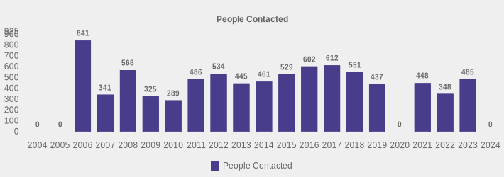 People Contacted (People Contacted:2004=0,2005=0,2006=841,2007=341,2008=568,2009=325,2010=289,2011=486,2012=534,2013=445,2014=461,2015=529,2016=602,2017=612,2018=551,2019=437,2020=0,2021=448,2022=348,2023=485,2024=0|)