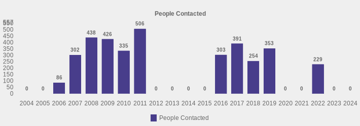 People Contacted (People Contacted:2004=0,2005=0,2006=86,2007=302,2008=438,2009=426,2010=335,2011=506,2012=0,2013=0,2014=0,2015=0,2016=303,2017=391,2018=254,2019=353,2020=0,2021=0,2022=229,2023=0,2024=0|)