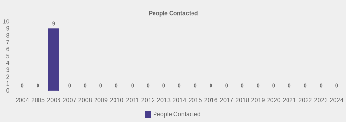 People Contacted (People Contacted:2004=0,2005=0,2006=9,2007=0,2008=0,2009=0,2010=0,2011=0,2012=0,2013=0,2014=0,2015=0,2016=0,2017=0,2018=0,2019=0,2020=0,2021=0,2022=0,2023=0,2024=0|)