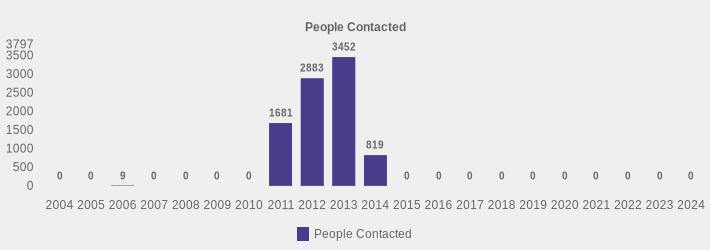 People Contacted (People Contacted:2004=0,2005=0,2006=9,2007=0,2008=0,2009=0,2010=0,2011=1681,2012=2883,2013=3452,2014=819,2015=0,2016=0,2017=0,2018=0,2019=0,2020=0,2021=0,2022=0,2023=0,2024=0|)