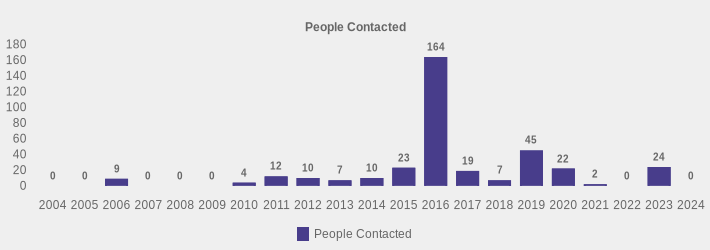 People Contacted (People Contacted:2004=0,2005=0,2006=9,2007=0,2008=0,2009=0,2010=4,2011=12,2012=10,2013=7,2014=10,2015=23,2016=164,2017=19,2018=7,2019=45,2020=22,2021=2,2022=0,2023=24,2024=0|)