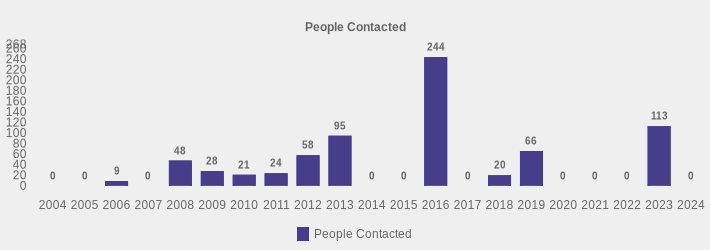 People Contacted (People Contacted:2004=0,2005=0,2006=9,2007=0,2008=48,2009=28,2010=21,2011=24,2012=58,2013=95,2014=0,2015=0,2016=244,2017=0,2018=20,2019=66,2020=0,2021=0,2022=0,2023=113,2024=0|)