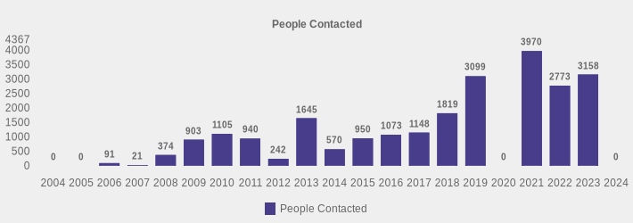 People Contacted (People Contacted:2004=0,2005=0,2006=91,2007=21,2008=374,2009=903,2010=1105,2011=940,2012=242,2013=1645,2014=570,2015=950,2016=1073,2017=1148,2018=1819,2019=3099,2020=0,2021=3970,2022=2773,2023=3158,2024=0|)