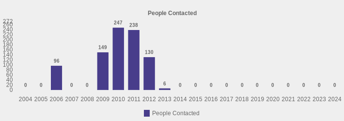 People Contacted (People Contacted:2004=0,2005=0,2006=96,2007=0,2008=0,2009=149,2010=247,2011=238,2012=130,2013=6,2014=0,2015=0,2016=0,2017=0,2018=0,2019=0,2020=0,2021=0,2022=0,2023=0,2024=0|)