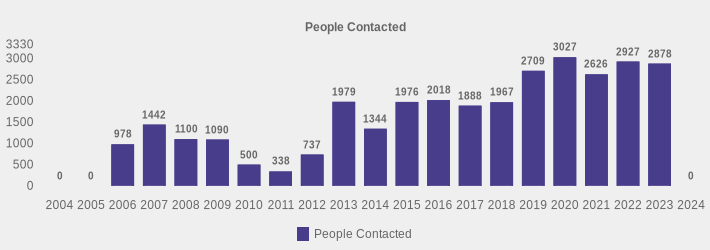 People Contacted (People Contacted:2004=0,2005=0,2006=978,2007=1442,2008=1100,2009=1090,2010=500,2011=338,2012=737,2013=1979,2014=1344,2015=1976,2016=2018,2017=1888,2018=1967,2019=2709,2020=3027,2021=2626,2022=2927,2023=2878,2024=0|)