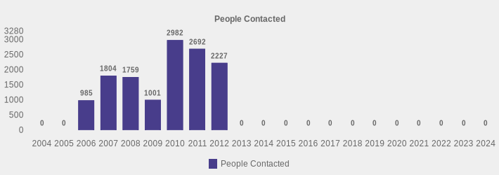 People Contacted (People Contacted:2004=0,2005=0,2006=985,2007=1804,2008=1759,2009=1001,2010=2982,2011=2692,2012=2227,2013=0,2014=0,2015=0,2016=0,2017=0,2018=0,2019=0,2020=0,2021=0,2022=0,2023=0,2024=0|)