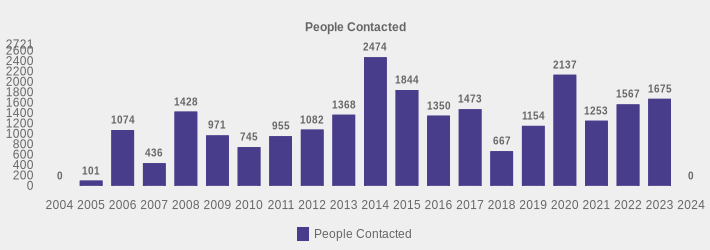 People Contacted (People Contacted:2004=0,2005=101,2006=1074,2007=436,2008=1428,2009=971,2010=745,2011=955,2012=1082,2013=1368,2014=2474,2015=1844,2016=1350,2017=1473,2018=667,2019=1154,2020=2137,2021=1253,2022=1567,2023=1675,2024=0|)
