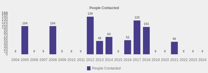 People Contacted (People Contacted:2004=0,2005=104,2006=0,2007=0,2008=104,2009=0,2010=0,2011=0,2012=139,2013=49,2014=64,2015=0,2016=52,2017=125,2018=101,2019=0,2020=0,2021=46,2022=0,2023=0,2024=0|)