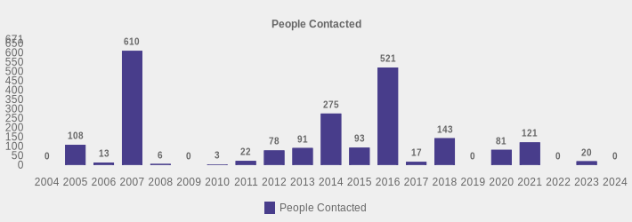 People Contacted (People Contacted:2004=0,2005=108,2006=13,2007=610,2008=6,2009=0,2010=3,2011=22,2012=78,2013=91,2014=275,2015=93,2016=521,2017=17,2018=143,2019=0,2020=81,2021=121,2022=0,2023=20,2024=0|)