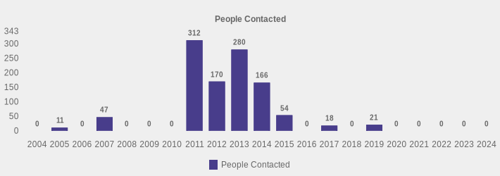 People Contacted (People Contacted:2004=0,2005=11,2006=0,2007=47,2008=0,2009=0,2010=0,2011=312,2012=170,2013=280,2014=166,2015=54,2016=0,2017=18,2018=0,2019=21,2020=0,2021=0,2022=0,2023=0,2024=0|)