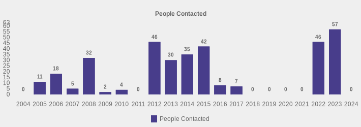 People Contacted (People Contacted:2004=0,2005=11,2006=18,2007=5,2008=32,2009=2,2010=4,2011=0,2012=46,2013=30,2014=35,2015=42,2016=8,2017=7,2018=0,2019=0,2020=0,2021=0,2022=46,2023=57,2024=0|)