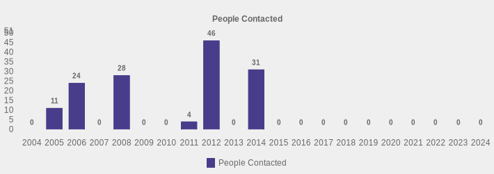 People Contacted (People Contacted:2004=0,2005=11,2006=24,2007=0,2008=28,2009=0,2010=0,2011=4,2012=46,2013=0,2014=31,2015=0,2016=0,2017=0,2018=0,2019=0,2020=0,2021=0,2022=0,2023=0,2024=0|)