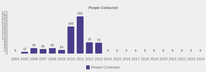 People Contacted (People Contacted:2004=0,2005=11,2006=36,2007=30,2008=36,2009=24,2010=183,2011=252,2012=76,2013=73,2014=0,2015=0,2016=0,2017=0,2018=0,2019=0,2020=0,2021=0,2022=0,2023=0,2024=0|)