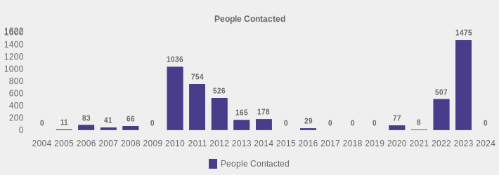 People Contacted (People Contacted:2004=0,2005=11,2006=83,2007=41,2008=66,2009=0,2010=1036,2011=754,2012=526,2013=165,2014=178,2015=0,2016=29,2017=0,2018=0,2019=0,2020=77,2021=8,2022=507,2023=1475,2024=0|)