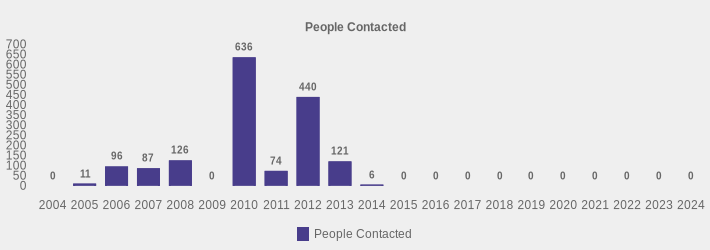 People Contacted (People Contacted:2004=0,2005=11,2006=96,2007=87,2008=126,2009=0,2010=636,2011=74,2012=440,2013=121,2014=6,2015=0,2016=0,2017=0,2018=0,2019=0,2020=0,2021=0,2022=0,2023=0,2024=0|)
