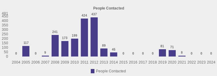 People Contacted (People Contacted:2004=0,2005=117,2006=0,2007=9,2008=241,2009=173,2010=199,2011=424,2012=437,2013=89,2014=45,2015=0,2016=0,2017=0,2018=0,2019=81,2020=71,2021=8,2022=0,2023=0,2024=0|)