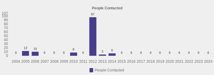 People Contacted (People Contacted:2004=0,2005=12,2006=10,2007=0,2008=0,2009=0,2010=8,2011=0,2012=97,2013=3,2014=6,2015=0,2016=0,2017=0,2018=0,2019=0,2020=0,2021=0,2022=0,2023=0,2024=0|)