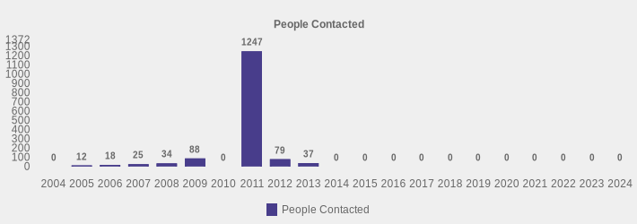 People Contacted (People Contacted:2004=0,2005=12,2006=18,2007=25,2008=34,2009=88,2010=0,2011=1247,2012=79,2013=37,2014=0,2015=0,2016=0,2017=0,2018=0,2019=0,2020=0,2021=0,2022=0,2023=0,2024=0|)