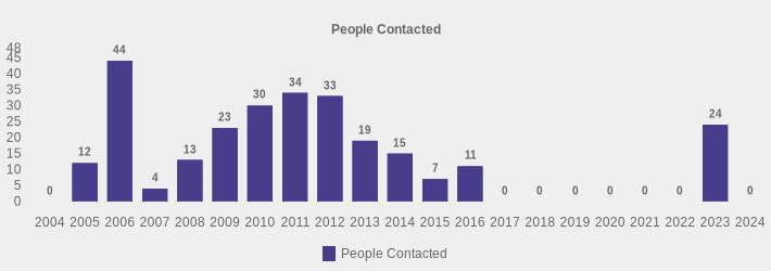 People Contacted (People Contacted:2004=0,2005=12,2006=44,2007=4,2008=13,2009=23,2010=30,2011=34,2012=33,2013=19,2014=15,2015=7,2016=11,2017=0,2018=0,2019=0,2020=0,2021=0,2022=0,2023=24,2024=0|)